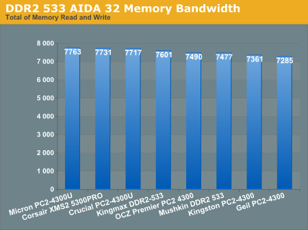 DDR2 533 AIDA 32 Memory Bandwidth